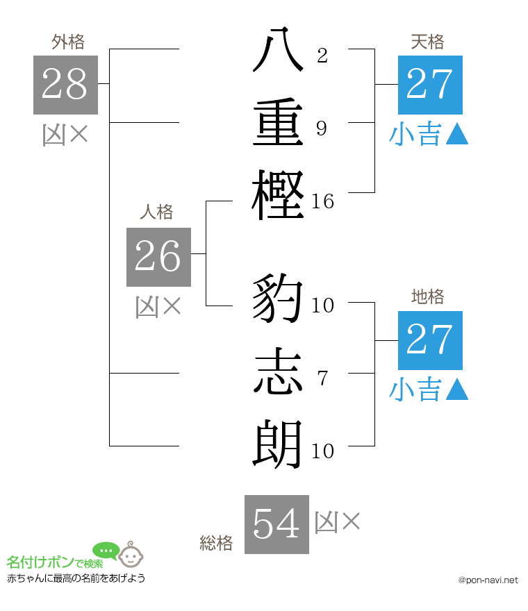 八重樫 豹志朗さんの姓名判断結果
