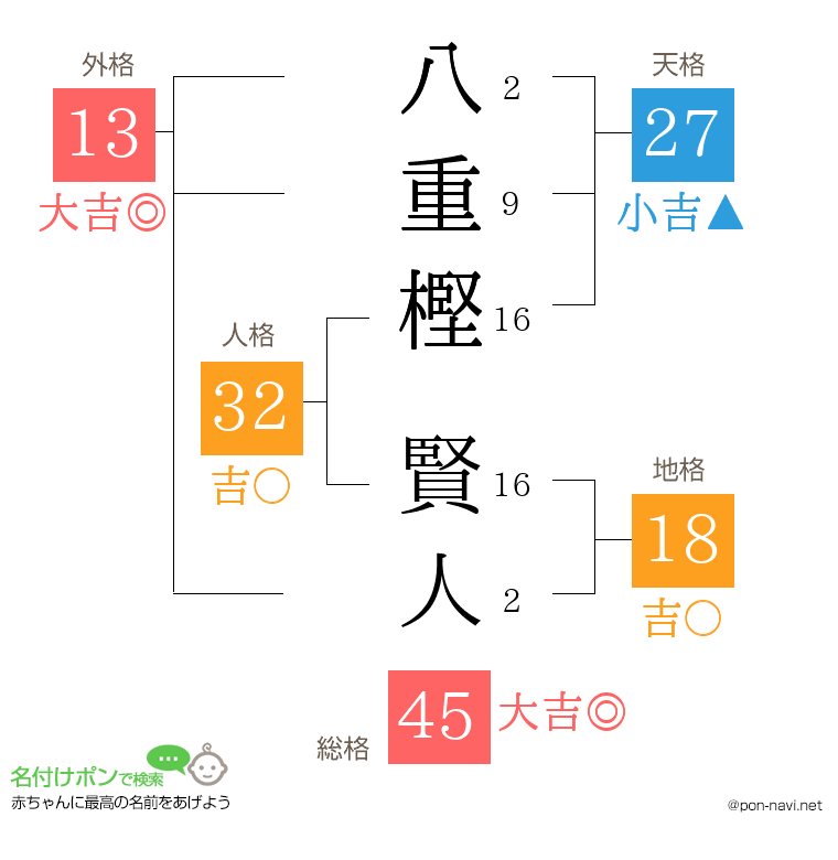 八重樫 賢人さんの姓名判断結果