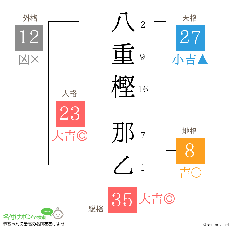 八重樫 那乙さんの姓名判断結果