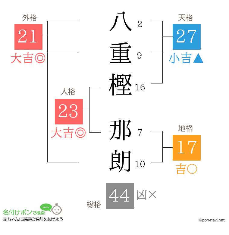 八重樫 那朗さんの姓名判断結果
