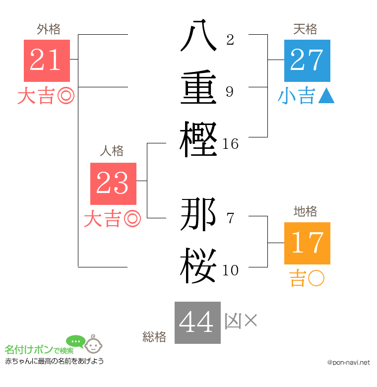 八重樫 那桜さんの姓名判断結果