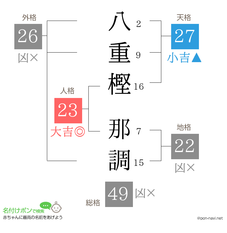 八重樫 那調さんの姓名判断結果