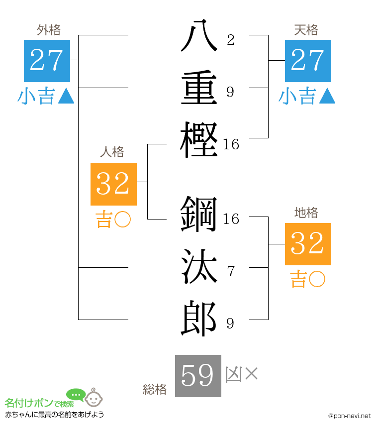 八重樫 鋼汰郎さんの姓名判断結果