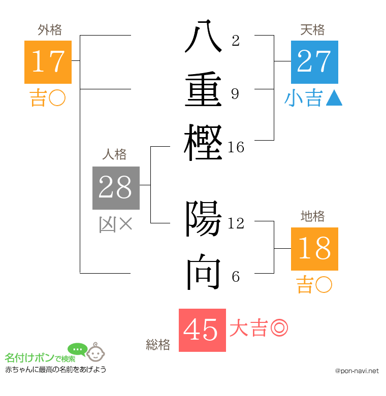 八重樫 陽向さんの姓名判断結果