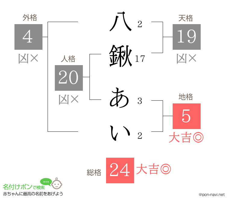 八鍬 あいさんの姓名判断結果