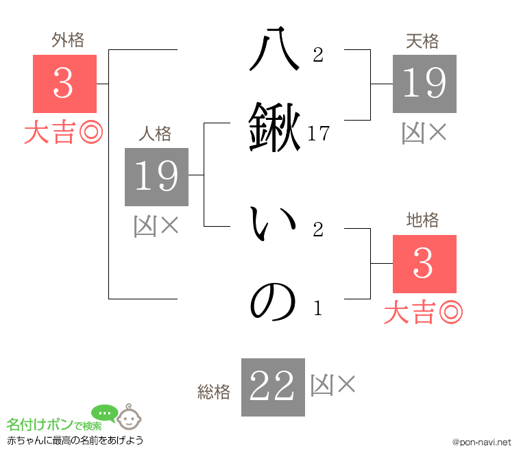 八鍬 いのさんの姓名判断結果