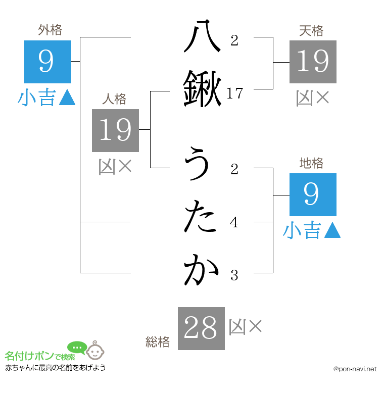 八鍬 うたかさんの姓名判断結果
