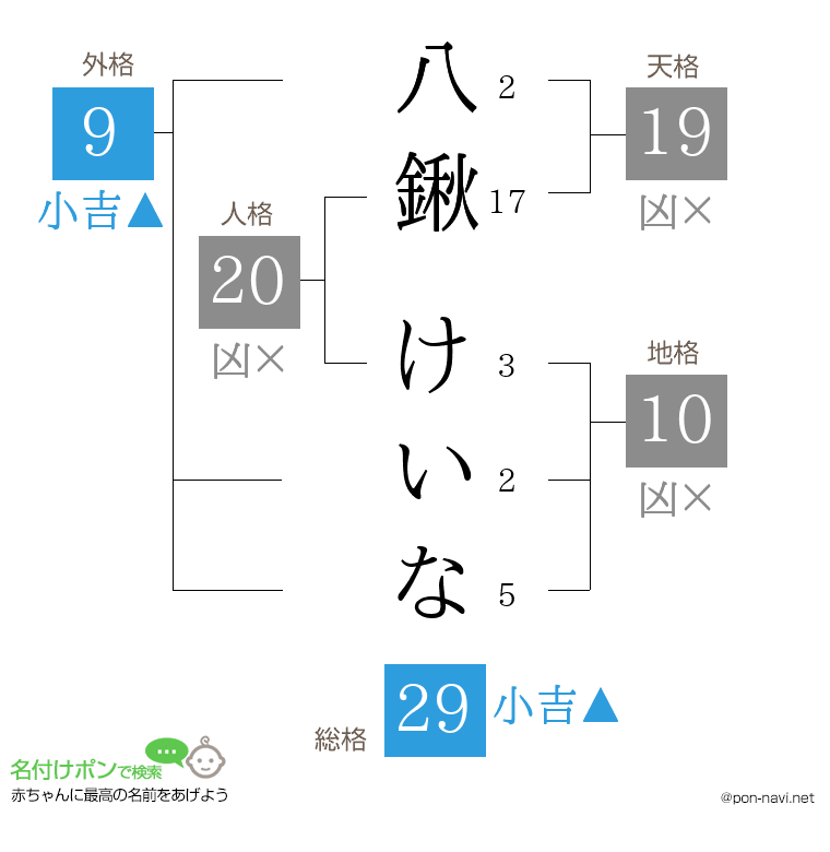 八鍬 けいなさんの姓名判断結果