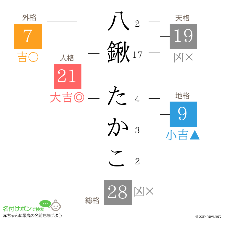 八鍬 たかこさんの姓名判断結果
