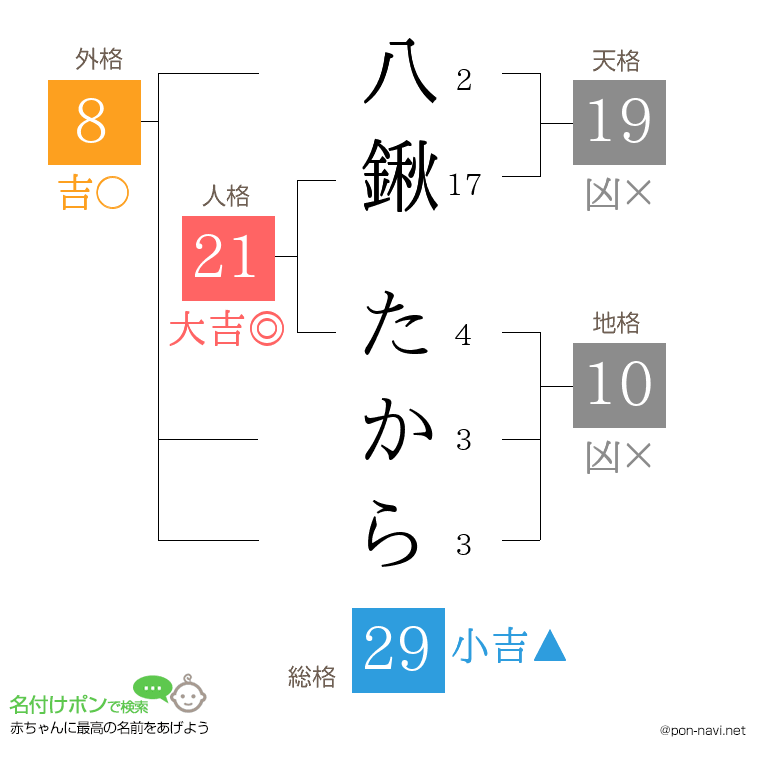 八鍬 たからさんの姓名判断結果