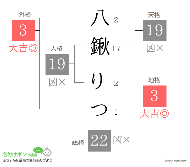 八鍬 りつさんの姓名判断結果