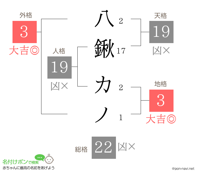 八鍬 カノさんの姓名判断結果