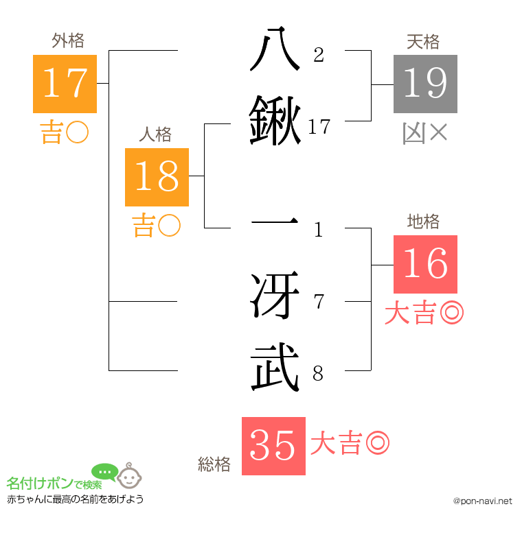八鍬 一冴武さんの姓名判断結果