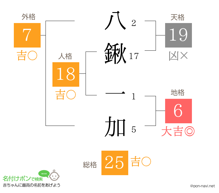 八鍬 一加さんの姓名判断結果