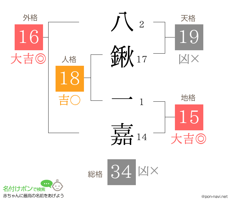 八鍬 一嘉さんの姓名判断結果