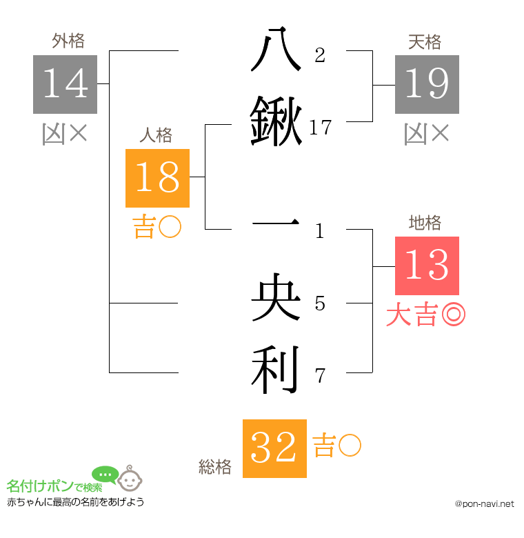 八鍬 一央利さんの姓名判断結果