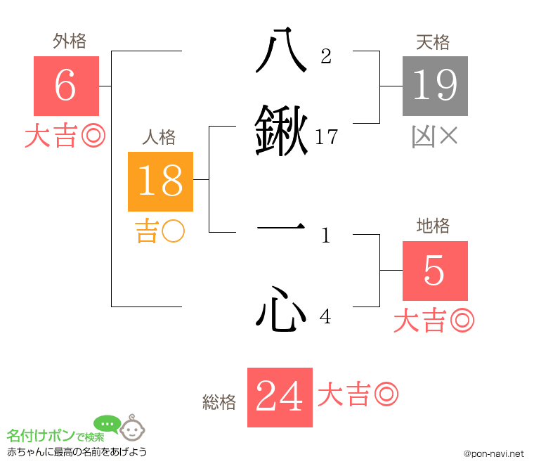 八鍬 一心さんの姓名判断結果
