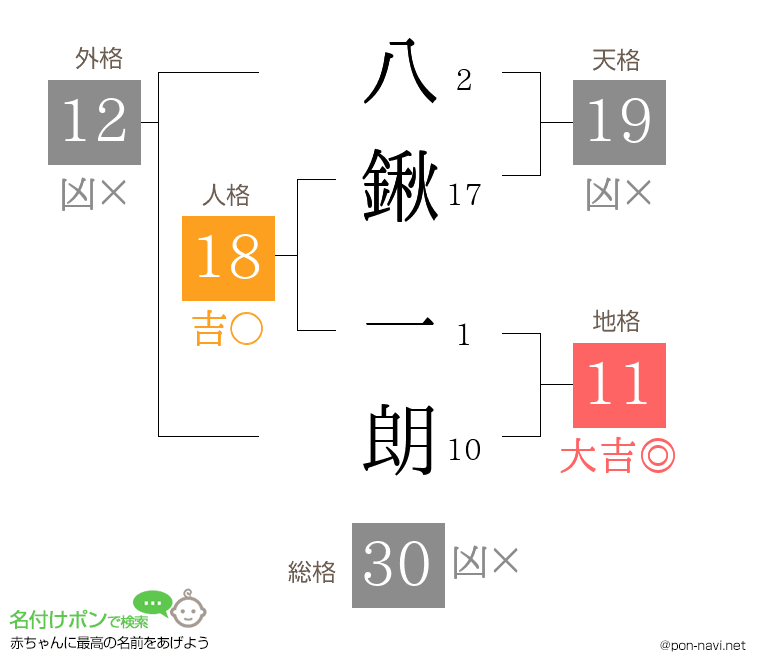 八鍬 一朗さんの姓名判断結果