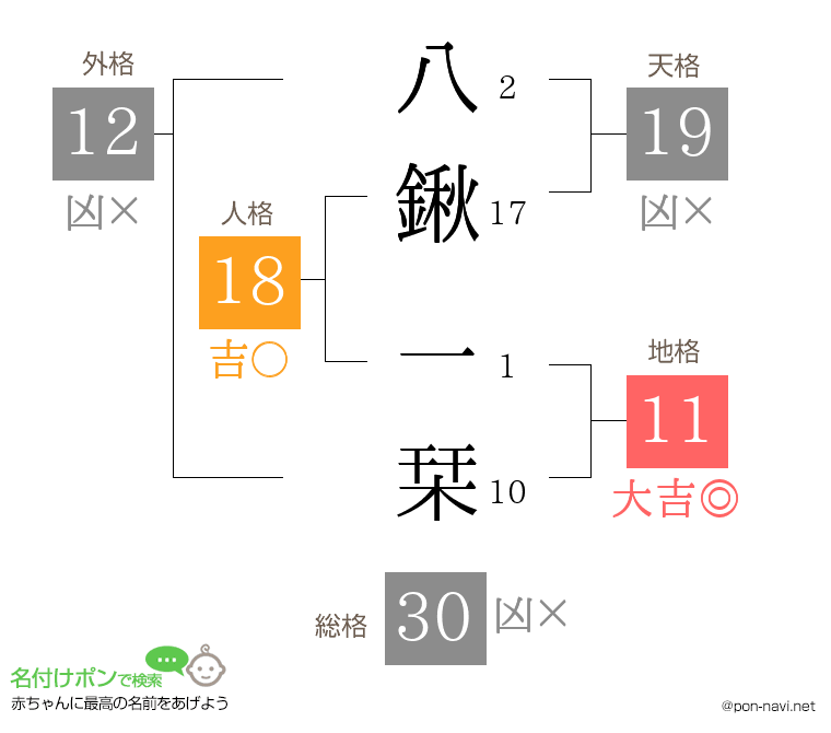 八鍬 一栞さんの姓名判断結果