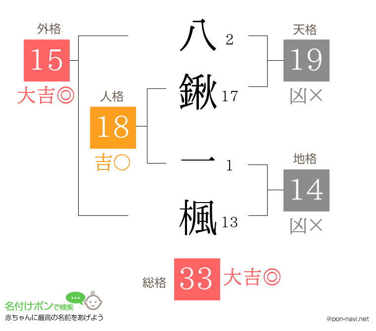 八鍬 一楓さんの姓名判断結果