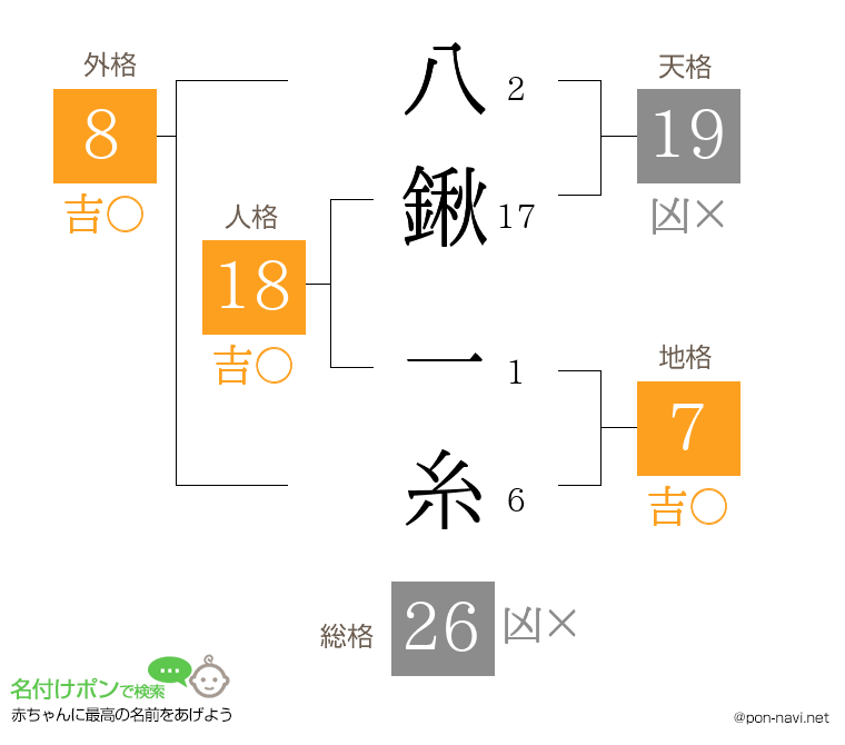 八鍬 一糸さんの姓名判断結果