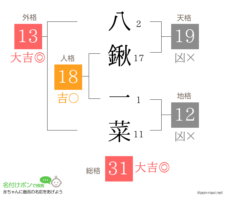 八鍬 一菜さんの姓名判断結果