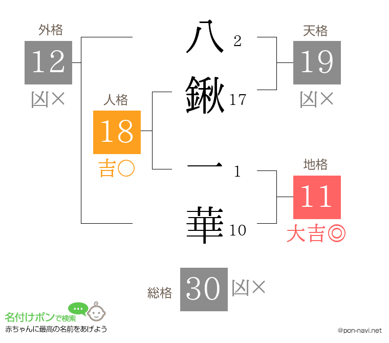八鍬 一華さんの姓名判断結果
