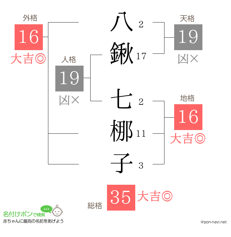 八鍬 七梛子さんの姓名判断結果