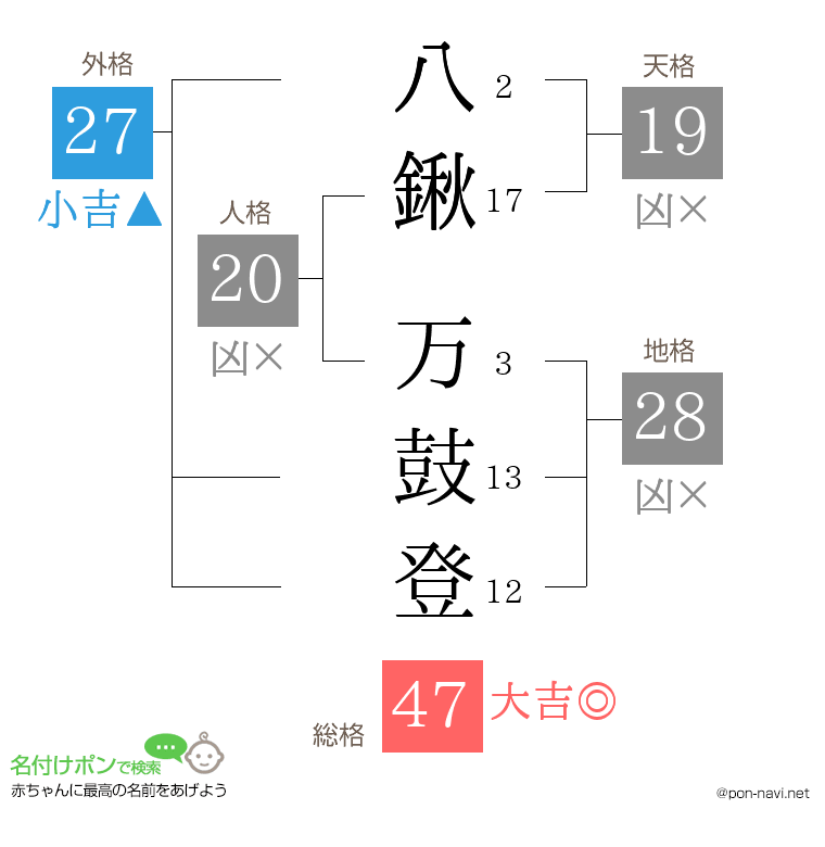八鍬 万鼓登さんの姓名判断結果