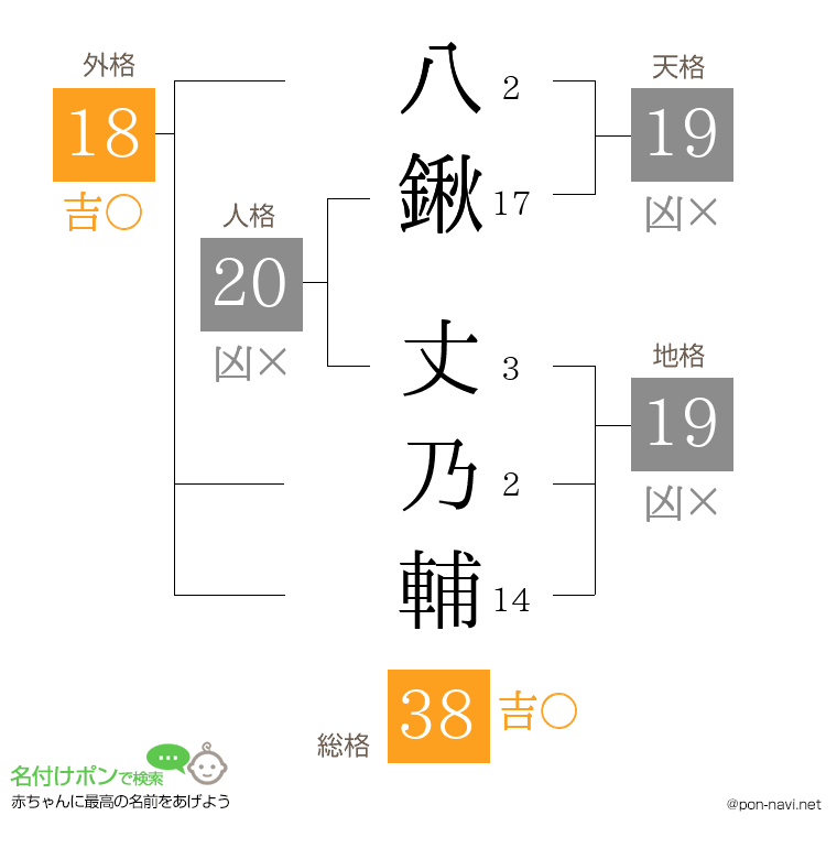 八鍬 丈乃輔さんの姓名判断結果