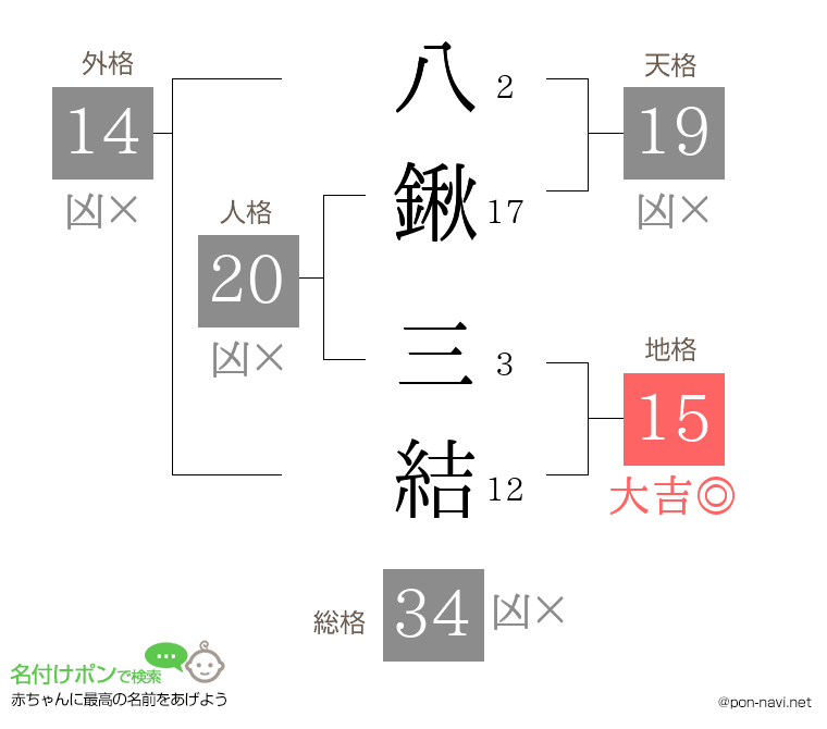 八鍬 三結さんの姓名判断結果