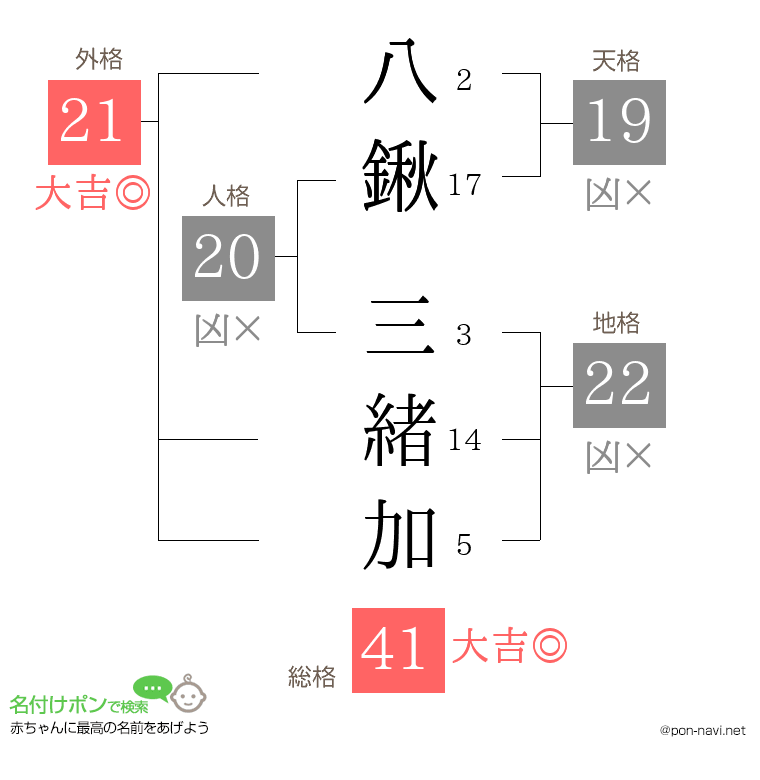 八鍬 三緒加さんの姓名判断結果