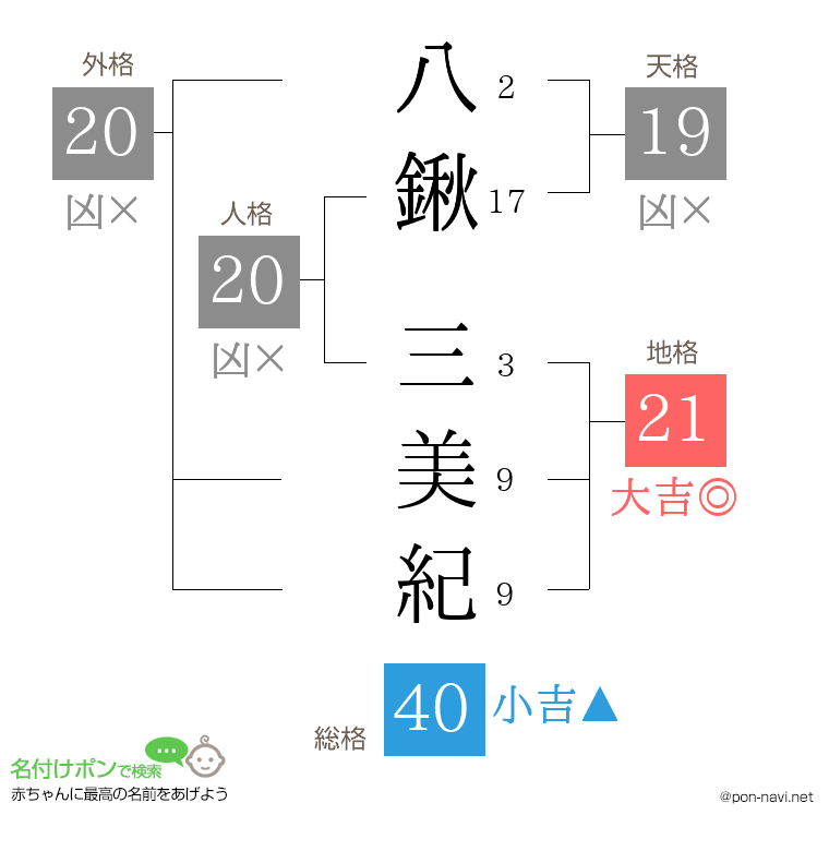 八鍬 三美紀さんの姓名判断結果