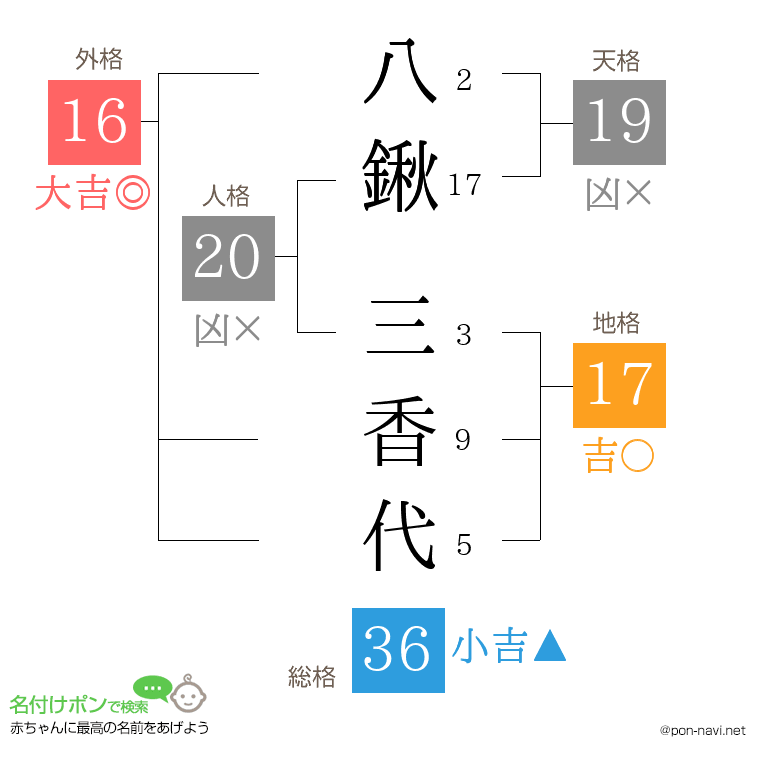 八鍬 三香代さんの姓名判断結果