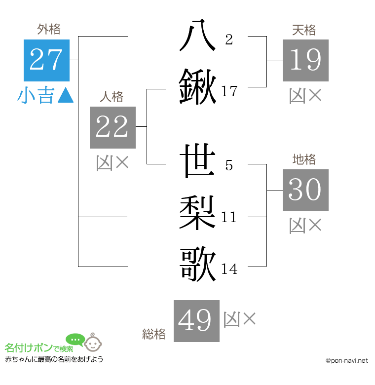 八鍬 世梨歌さんの姓名判断結果