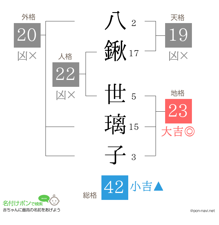 八鍬 世璃子さんの姓名判断結果