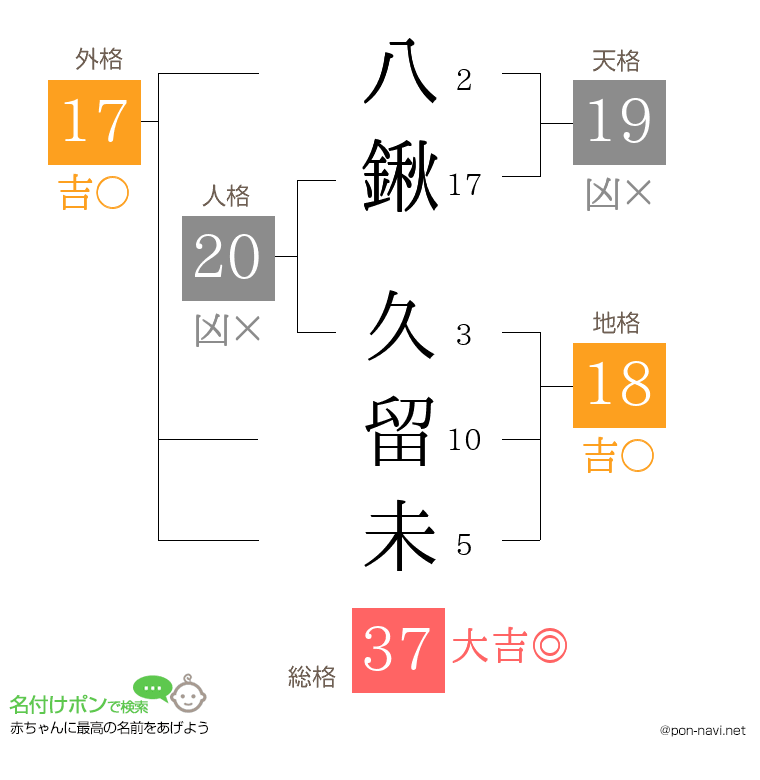 八鍬 久留未さんの姓名判断結果