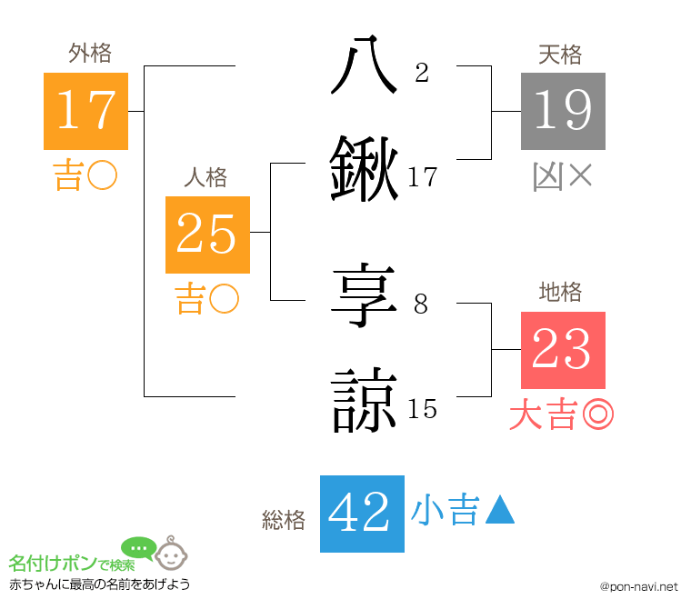 八鍬 享諒さんの姓名判断結果