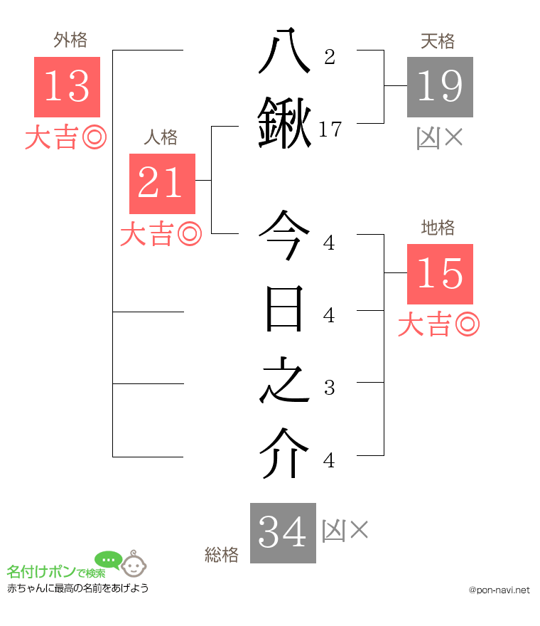 八鍬 今日之介さんの姓名判断結果