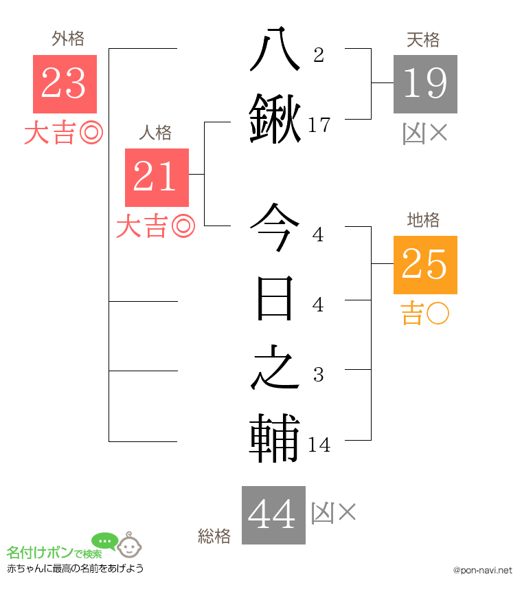 八鍬 今日之輔さんの姓名判断結果