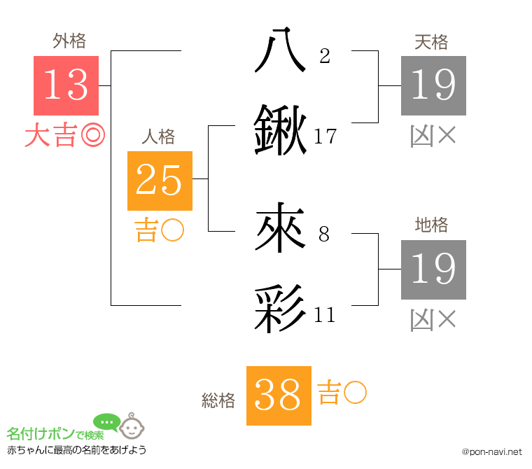 八鍬 來彩さんの姓名判断結果