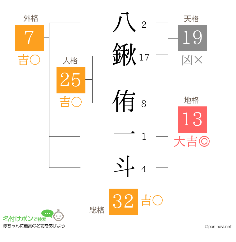 八鍬 侑一斗さんの姓名判断結果