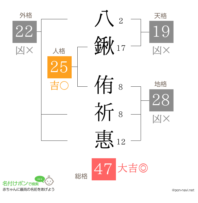 八鍬 侑祈惠さんの姓名判断結果