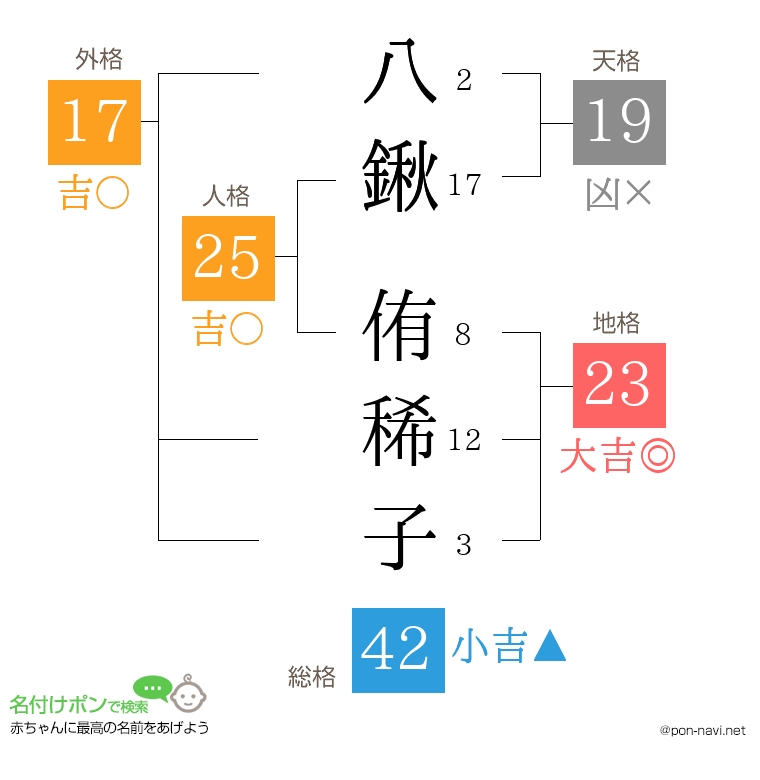 八鍬 侑稀子さんの姓名判断結果