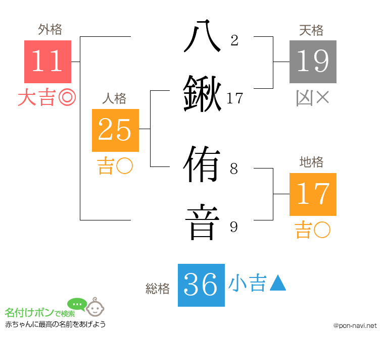 八鍬 侑音さんの姓名判断結果