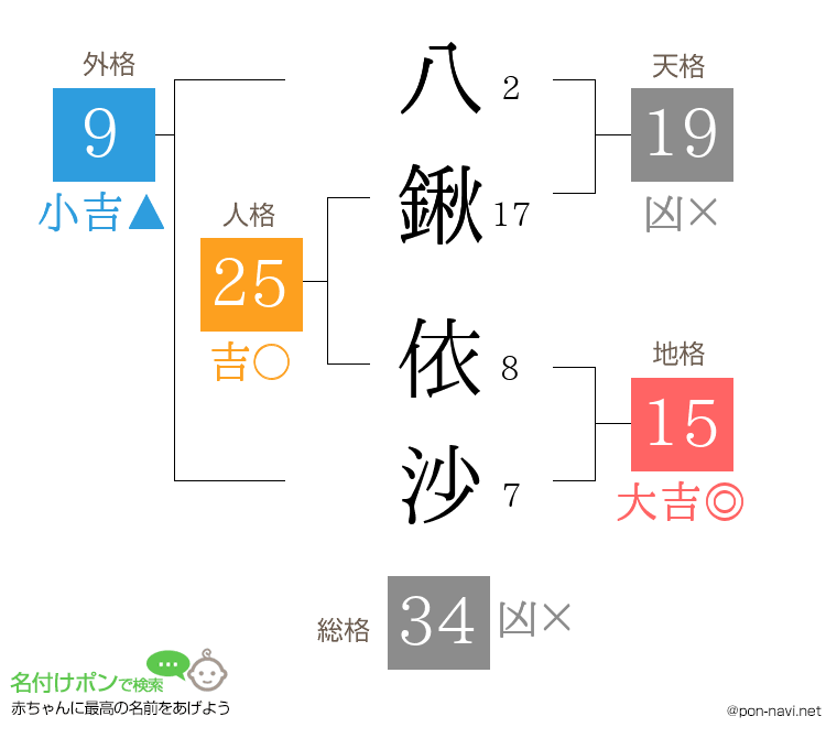 八鍬 依沙さんの姓名判断結果