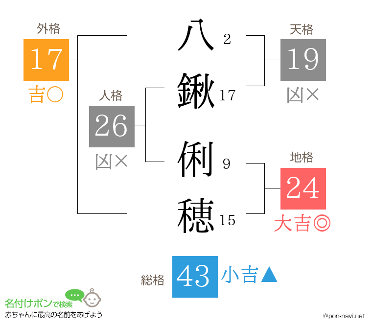 八鍬 俐穂さんの姓名判断結果