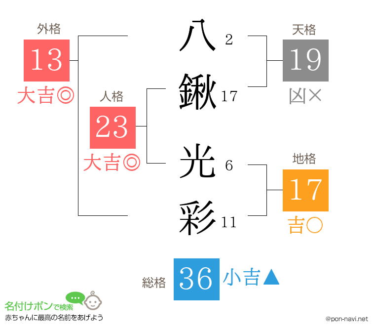 八鍬 光彩さんの姓名判断結果