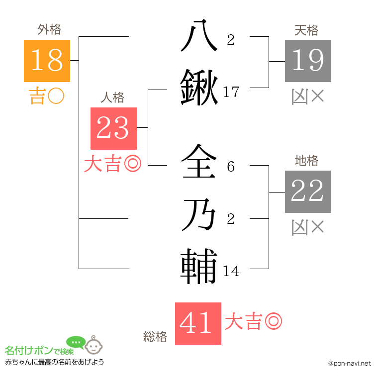 八鍬 全乃輔さんの姓名判断結果