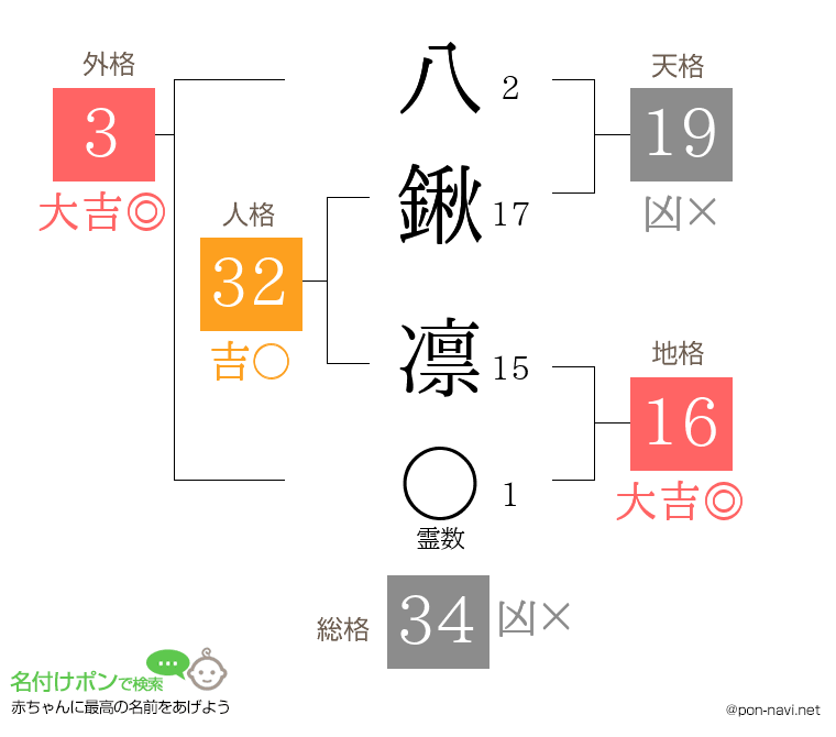 八鍬 凛さんの姓名判断結果